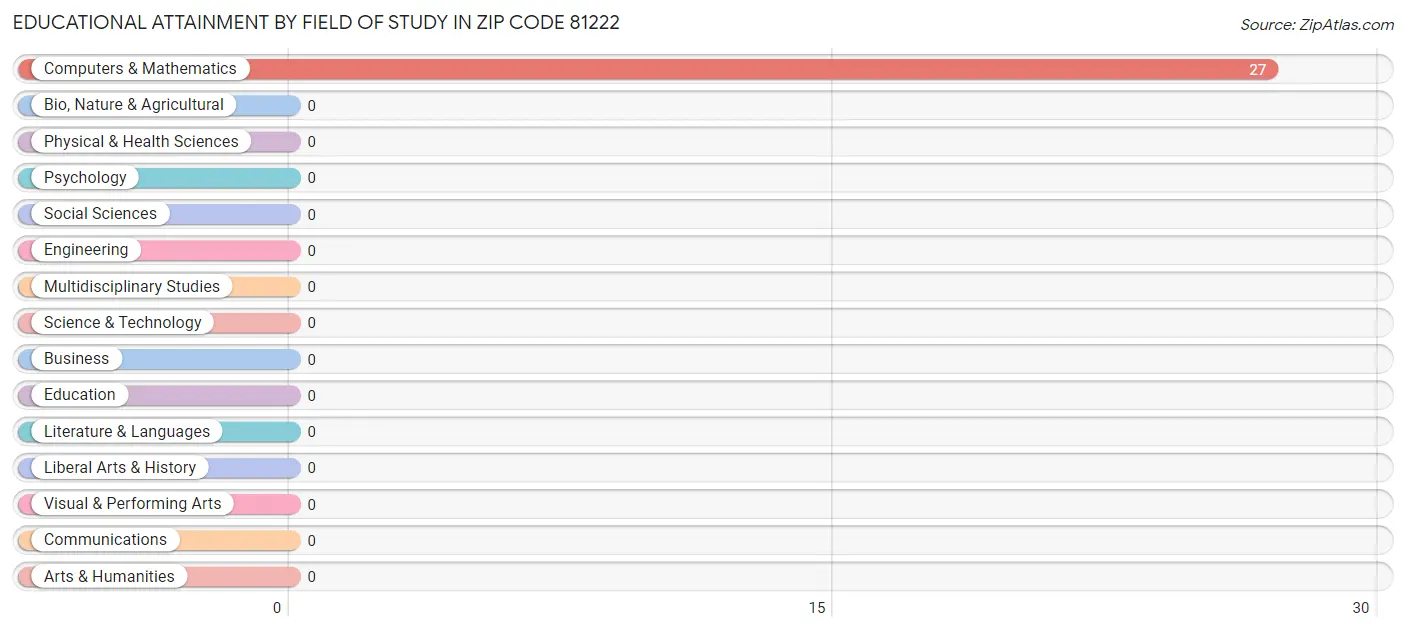 Educational Attainment by Field of Study in Zip Code 81222