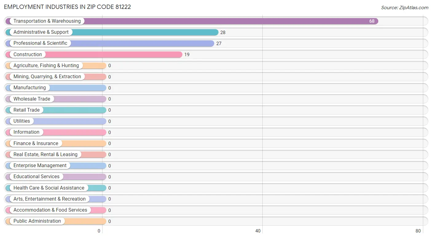 Employment Industries in Zip Code 81222