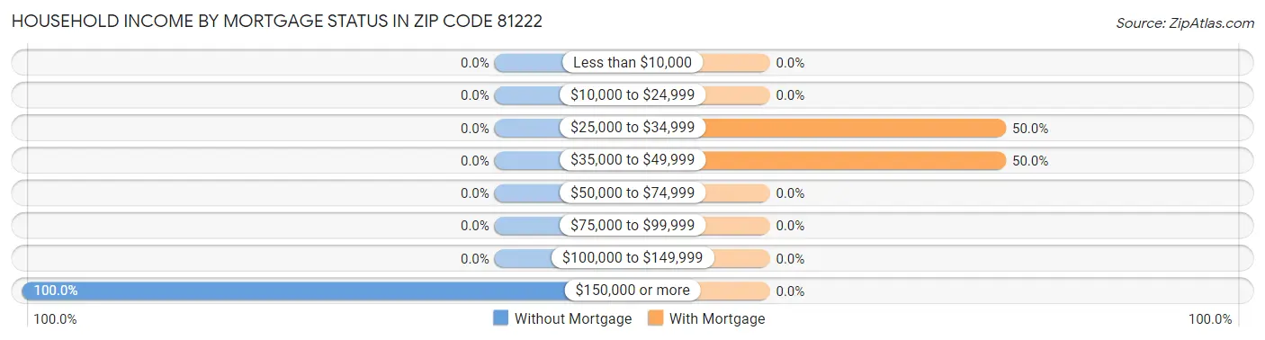 Household Income by Mortgage Status in Zip Code 81222