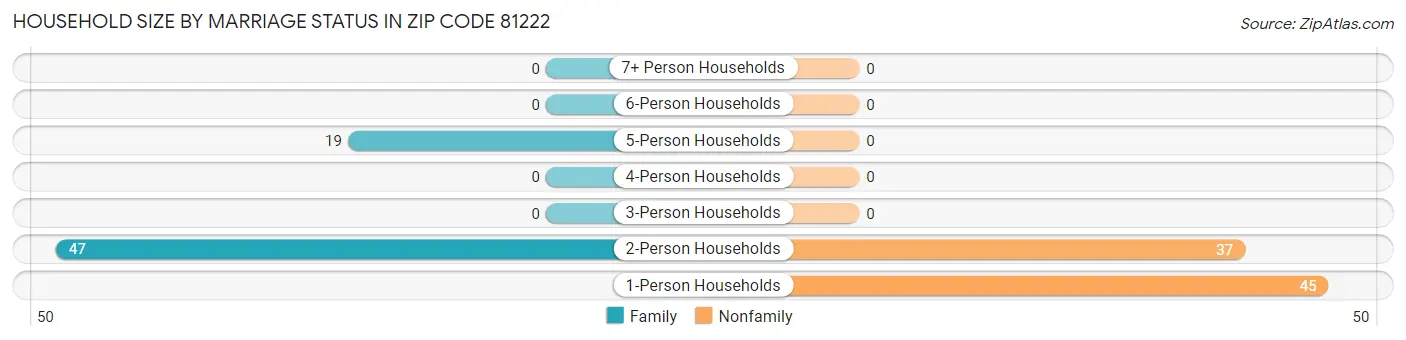 Household Size by Marriage Status in Zip Code 81222