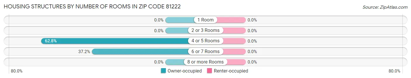 Housing Structures by Number of Rooms in Zip Code 81222
