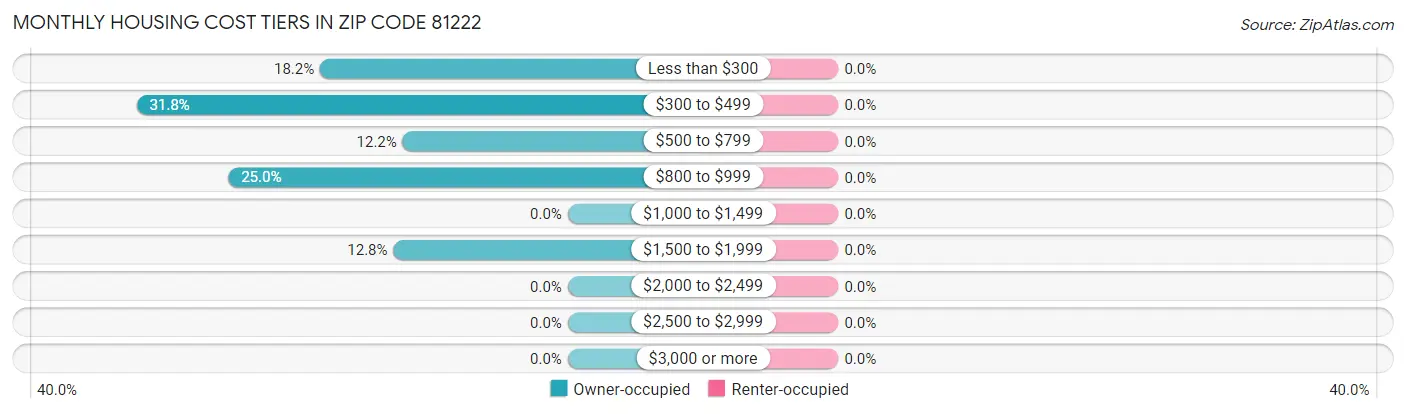 Monthly Housing Cost Tiers in Zip Code 81222