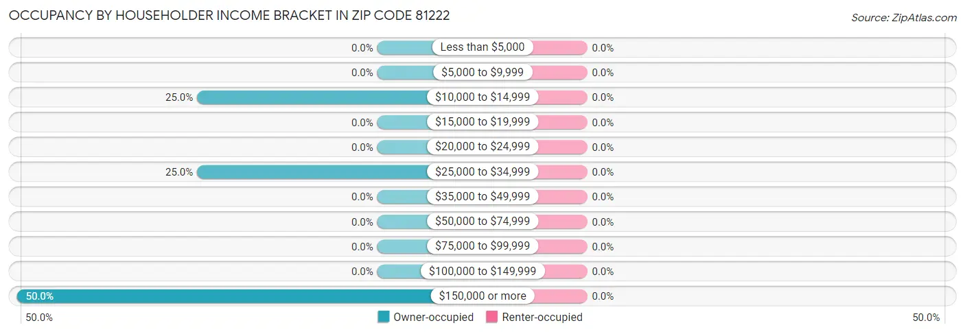 Occupancy by Householder Income Bracket in Zip Code 81222
