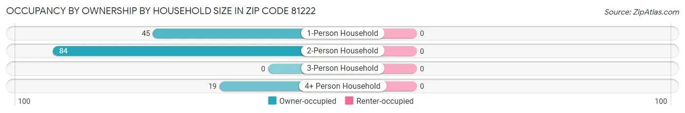 Occupancy by Ownership by Household Size in Zip Code 81222