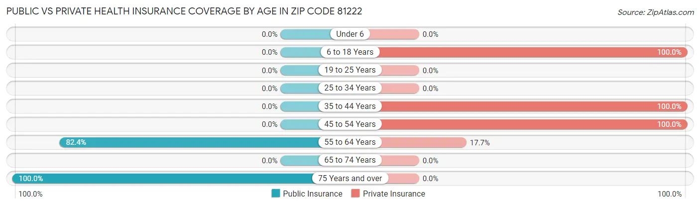 Public vs Private Health Insurance Coverage by Age in Zip Code 81222