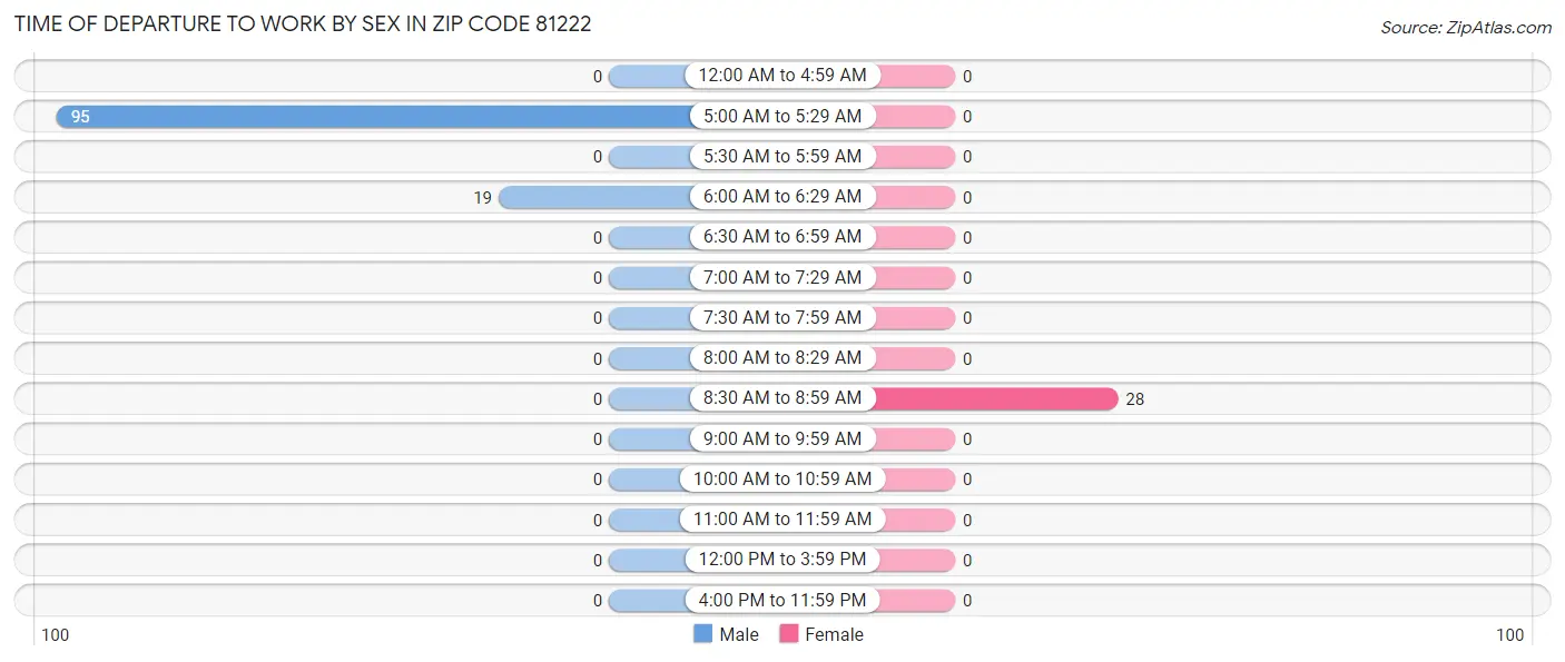 Time of Departure to Work by Sex in Zip Code 81222