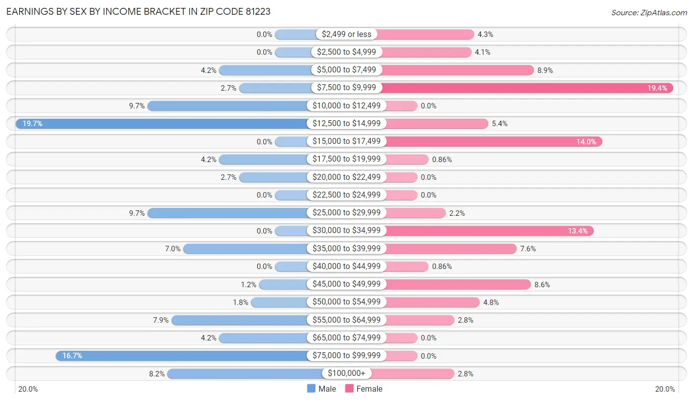 Earnings by Sex by Income Bracket in Zip Code 81223