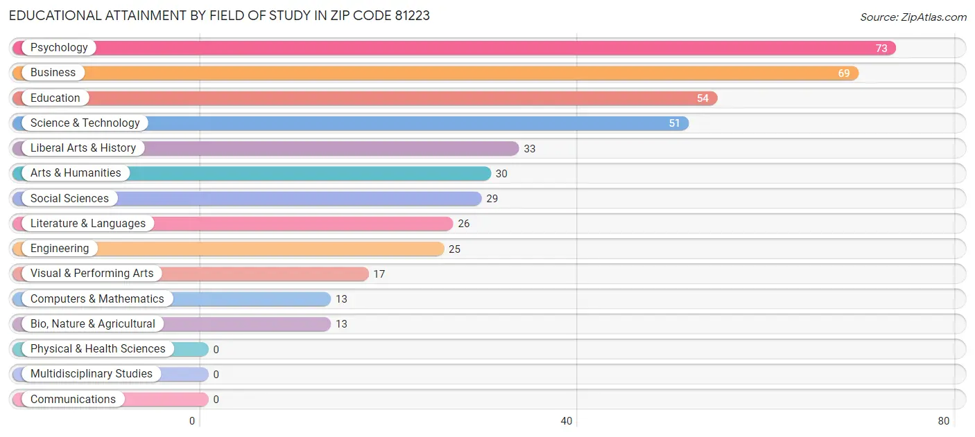 Educational Attainment by Field of Study in Zip Code 81223