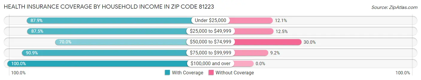 Health Insurance Coverage by Household Income in Zip Code 81223