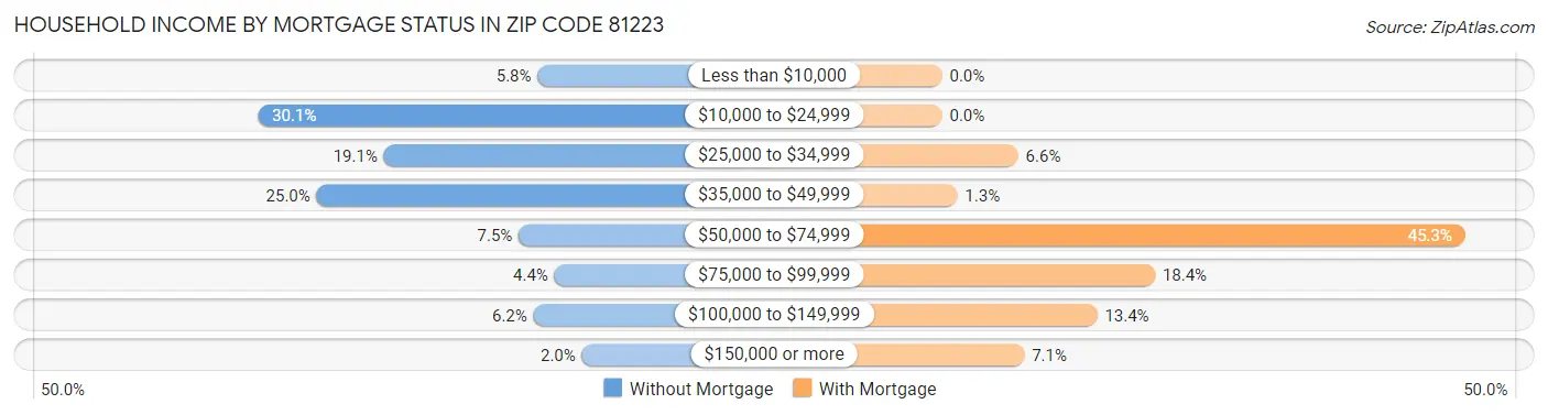 Household Income by Mortgage Status in Zip Code 81223