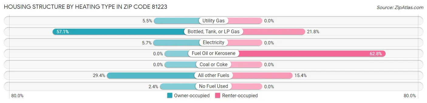 Housing Structure by Heating Type in Zip Code 81223