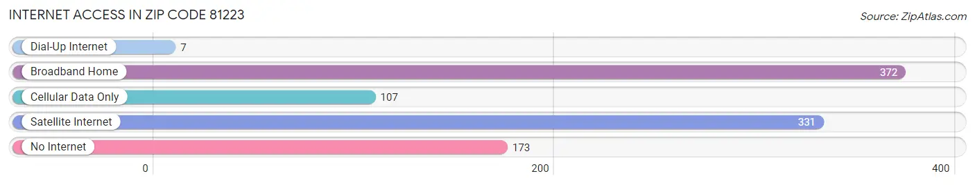 Internet Access in Zip Code 81223