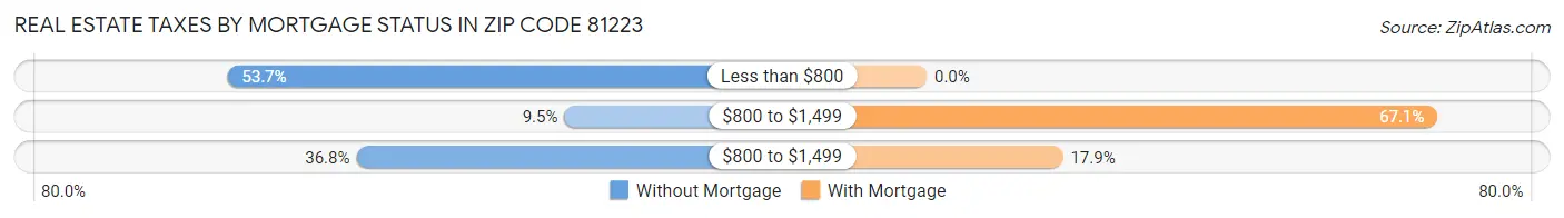 Real Estate Taxes by Mortgage Status in Zip Code 81223