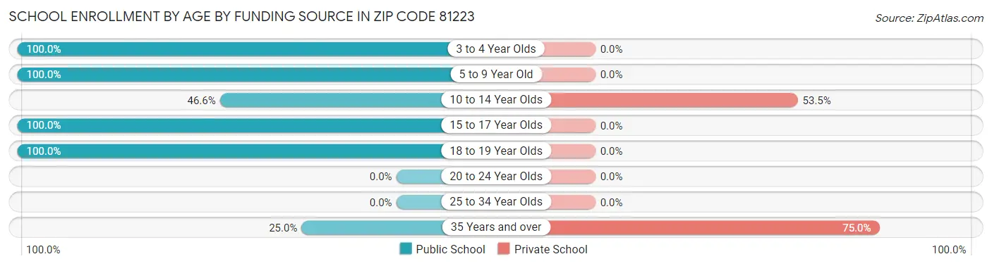 School Enrollment by Age by Funding Source in Zip Code 81223