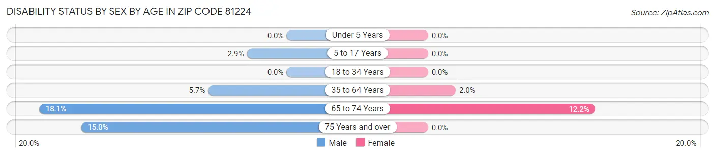 Disability Status by Sex by Age in Zip Code 81224