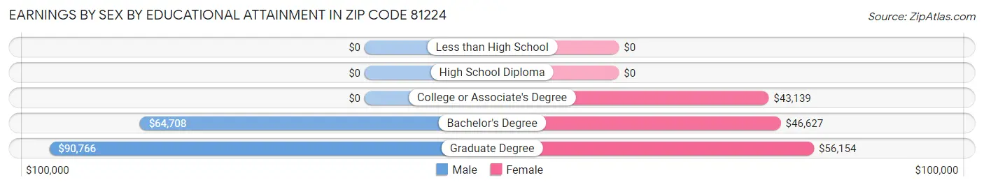 Earnings by Sex by Educational Attainment in Zip Code 81224