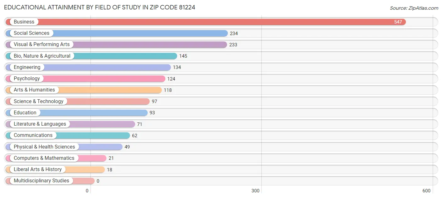 Educational Attainment by Field of Study in Zip Code 81224