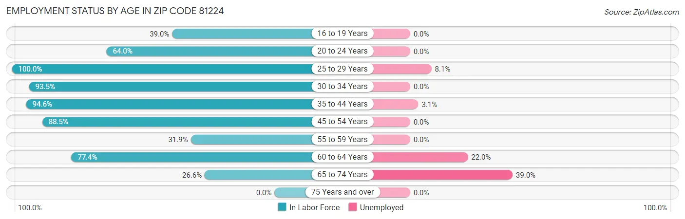 Employment Status by Age in Zip Code 81224