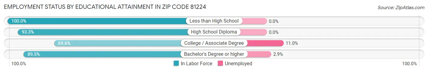 Employment Status by Educational Attainment in Zip Code 81224