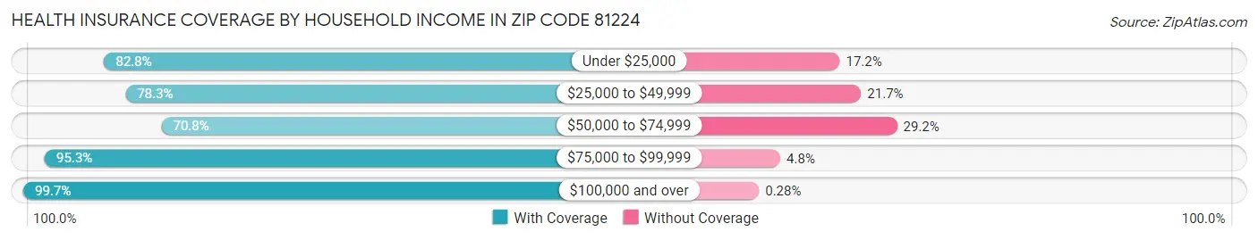 Health Insurance Coverage by Household Income in Zip Code 81224