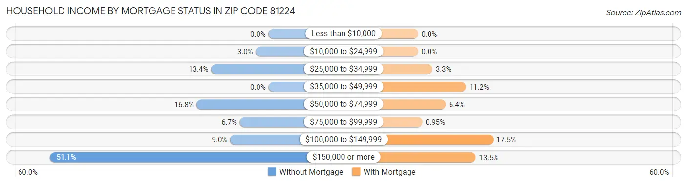 Household Income by Mortgage Status in Zip Code 81224