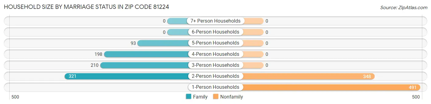 Household Size by Marriage Status in Zip Code 81224