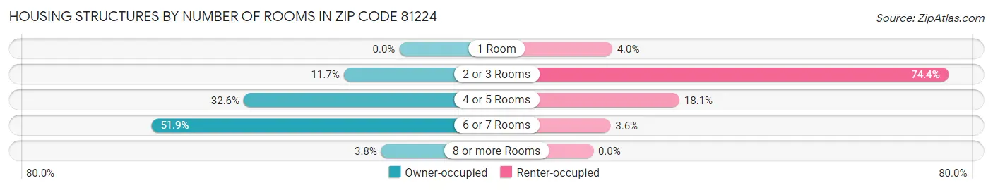 Housing Structures by Number of Rooms in Zip Code 81224
