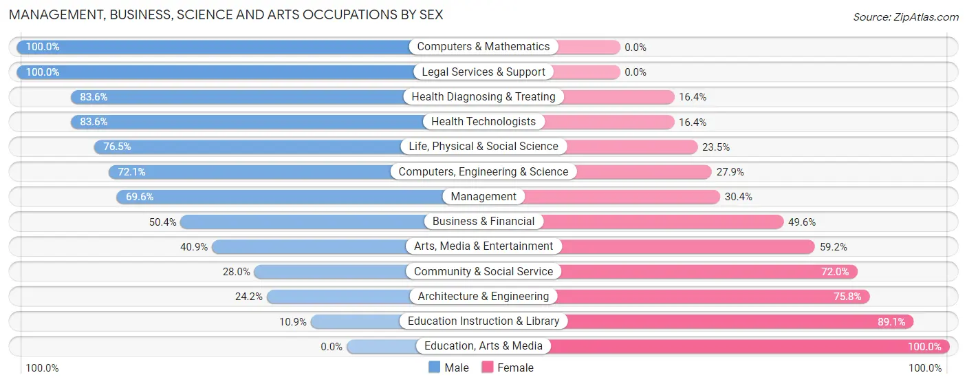 Management, Business, Science and Arts Occupations by Sex in Zip Code 81224