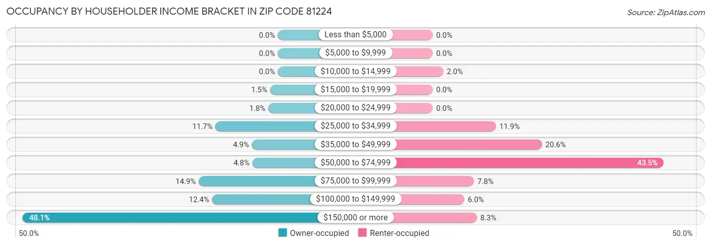 Occupancy by Householder Income Bracket in Zip Code 81224