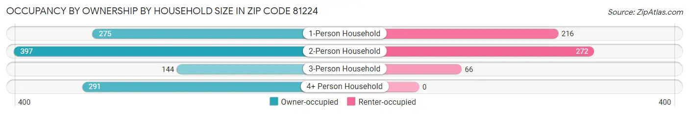Occupancy by Ownership by Household Size in Zip Code 81224