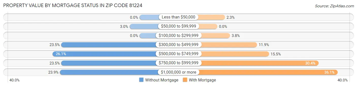Property Value by Mortgage Status in Zip Code 81224