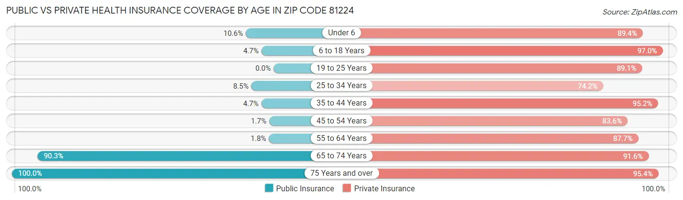 Public vs Private Health Insurance Coverage by Age in Zip Code 81224