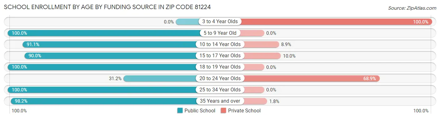 School Enrollment by Age by Funding Source in Zip Code 81224