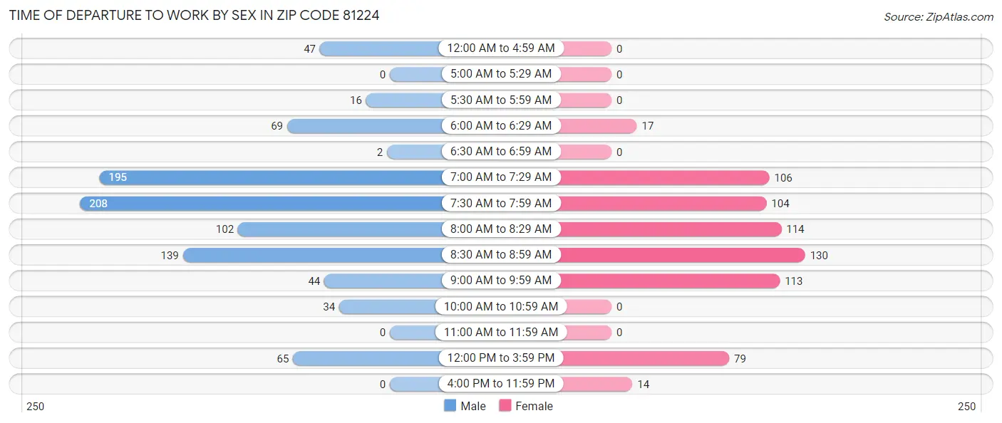 Time of Departure to Work by Sex in Zip Code 81224