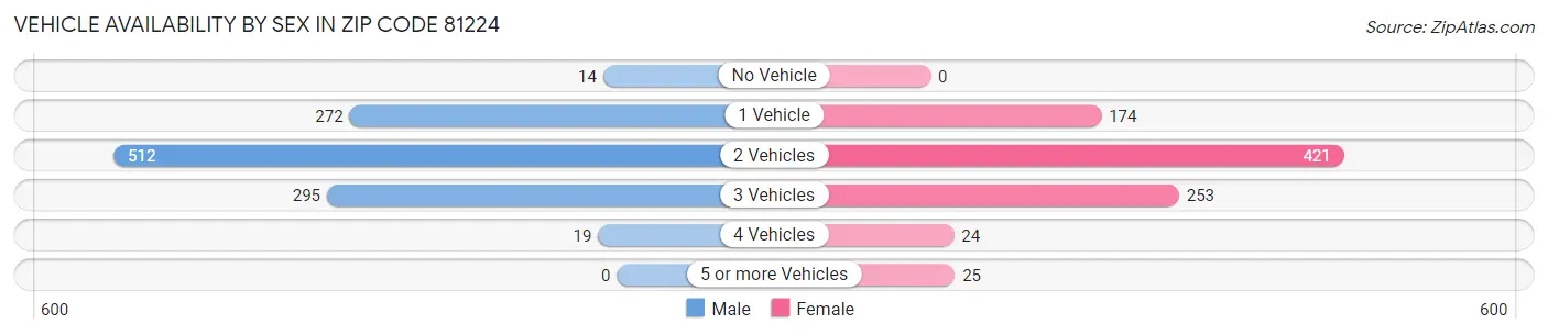 Vehicle Availability by Sex in Zip Code 81224