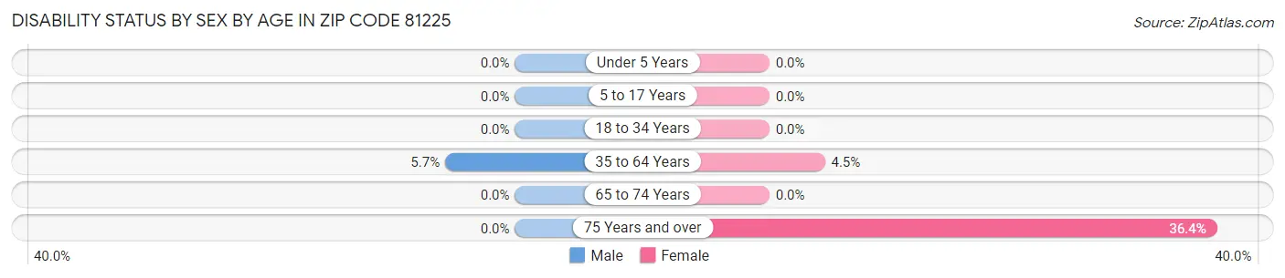 Disability Status by Sex by Age in Zip Code 81225
