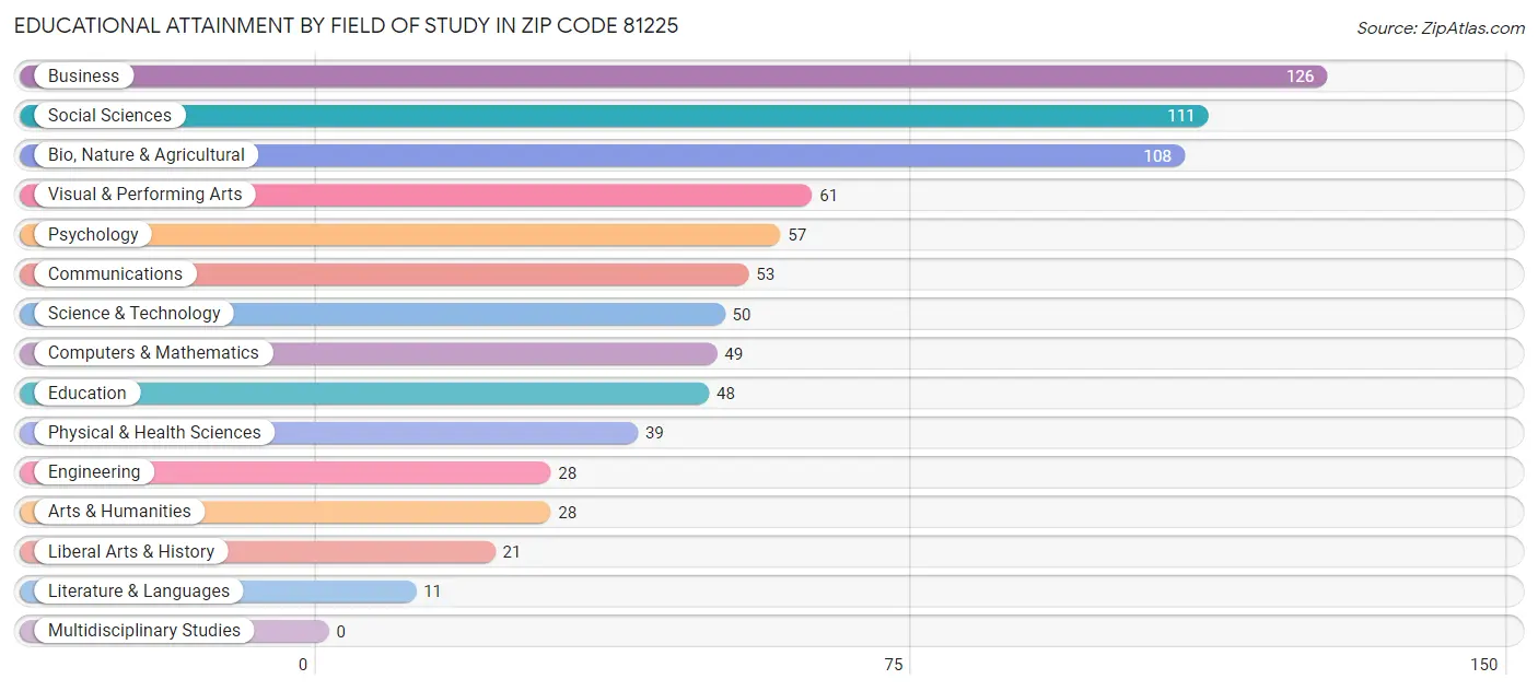 Educational Attainment by Field of Study in Zip Code 81225