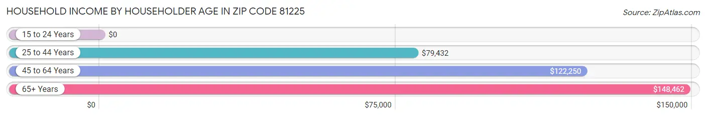 Household Income by Householder Age in Zip Code 81225