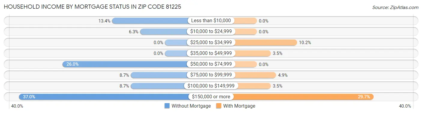 Household Income by Mortgage Status in Zip Code 81225