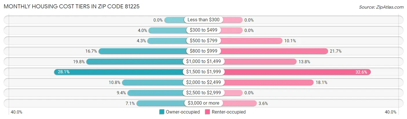 Monthly Housing Cost Tiers in Zip Code 81225