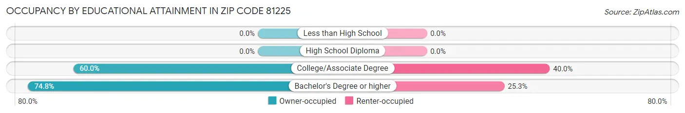 Occupancy by Educational Attainment in Zip Code 81225