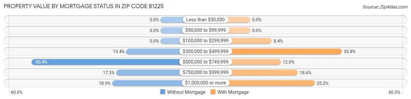 Property Value by Mortgage Status in Zip Code 81225