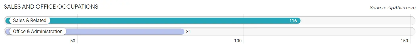 Sales and Office Occupations in Zip Code 81225