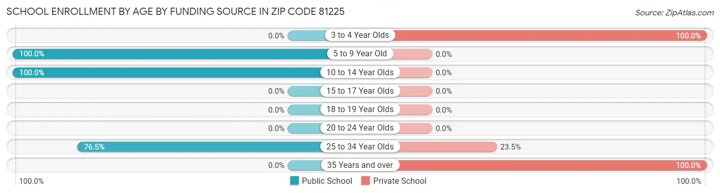 School Enrollment by Age by Funding Source in Zip Code 81225