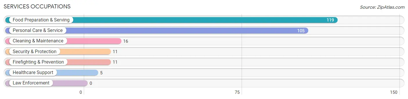 Services Occupations in Zip Code 81225