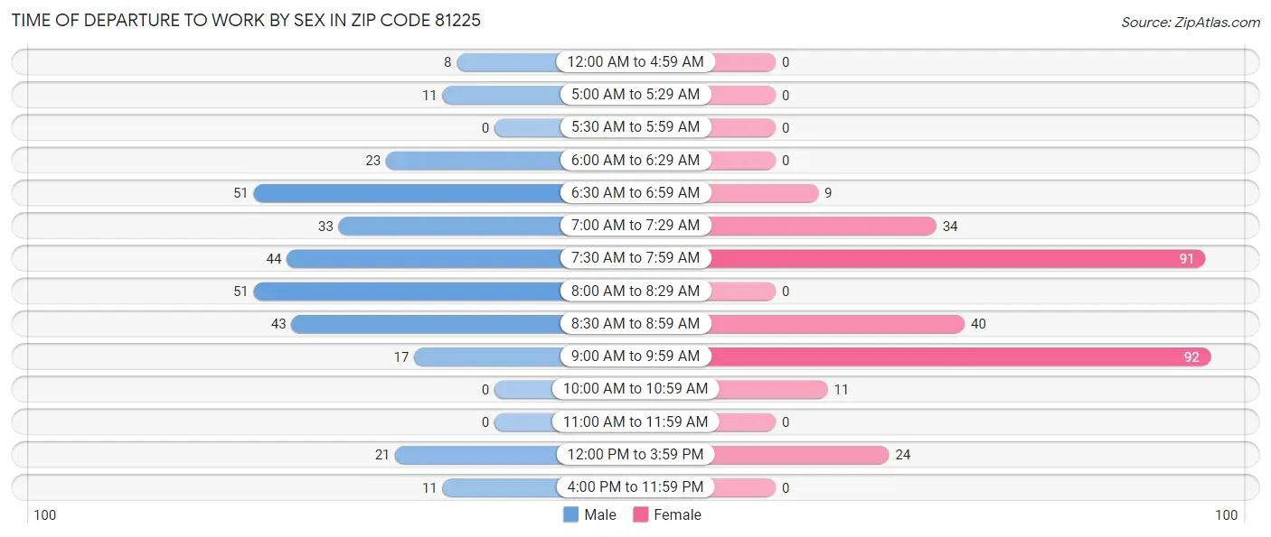 Time of Departure to Work by Sex in Zip Code 81225