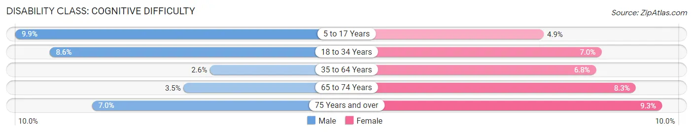 Disability in Zip Code 81226: <span>Cognitive Difficulty</span>