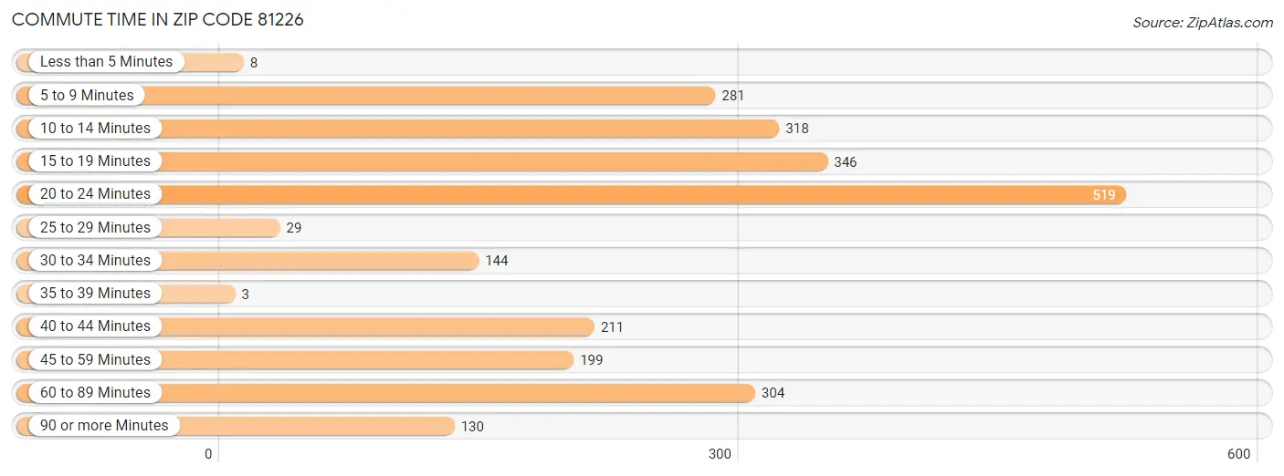 Commute Time in Zip Code 81226