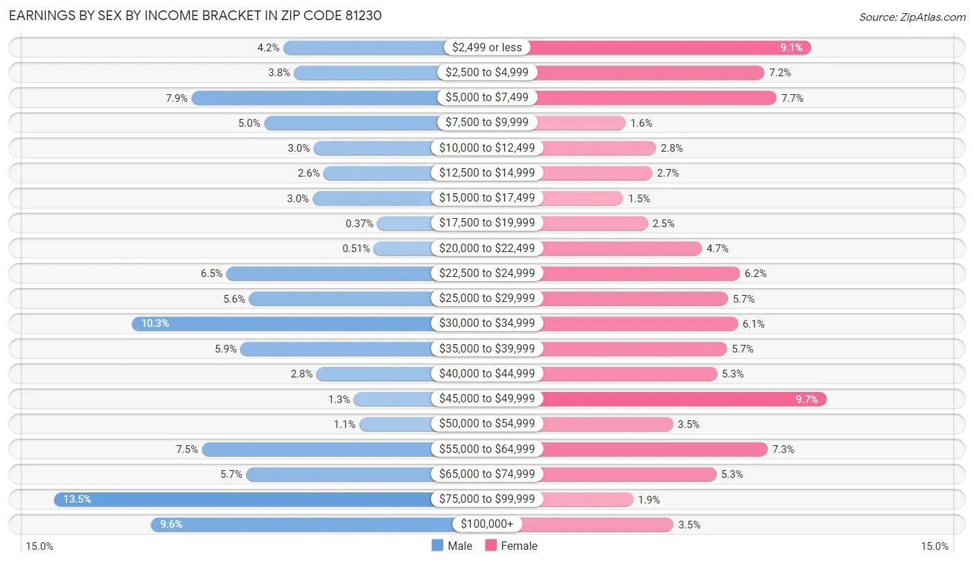 Earnings by Sex by Income Bracket in Zip Code 81230