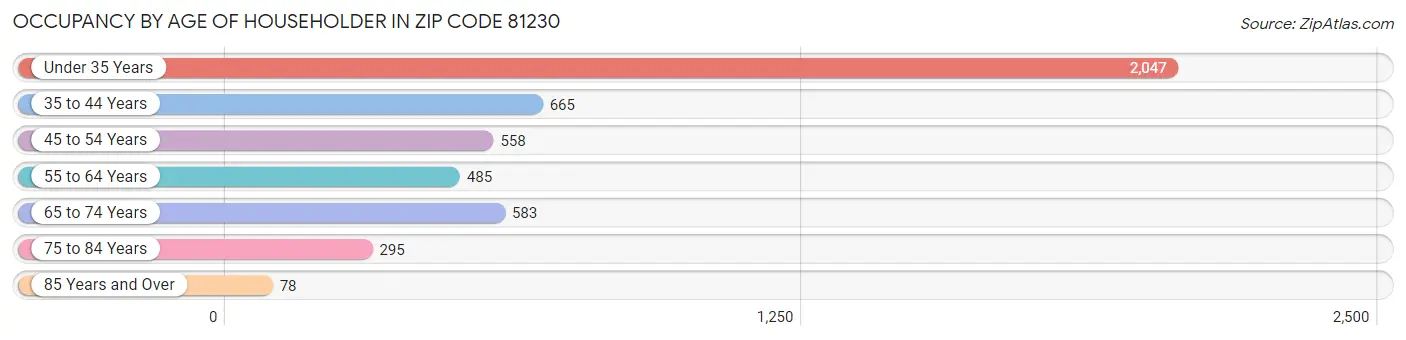 Occupancy by Age of Householder in Zip Code 81230